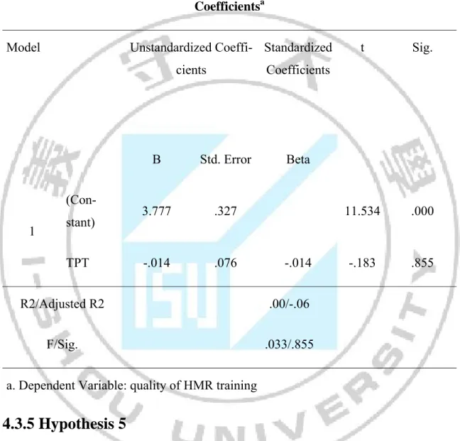 Table 4.8 The relationship of Training program instructor and quality of HMR  training 