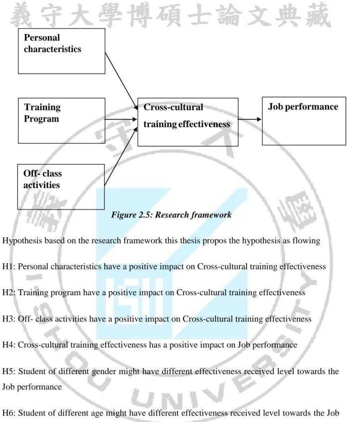 Figure 2.5: Research framework 