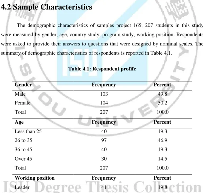 Table 4.1: Respondent profife 
