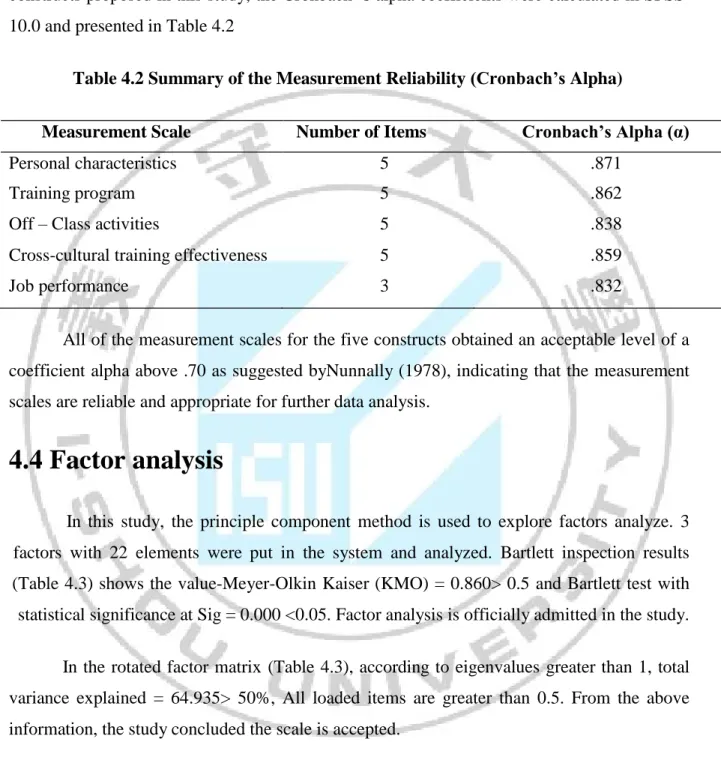 Table 4.2 Summary of the Measurement Reliability (Cronbach’s Alpha) 