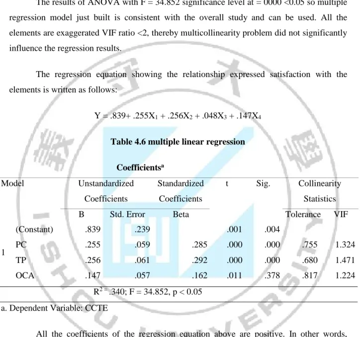 Table 4.6 multiple linear regression 