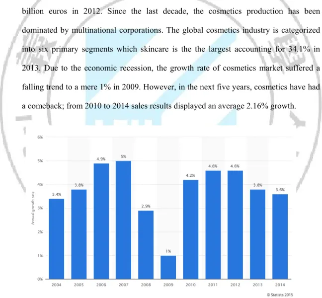 Figure 1.1.1 Annual growth of the global cosmetics market from 2004 to 2014 