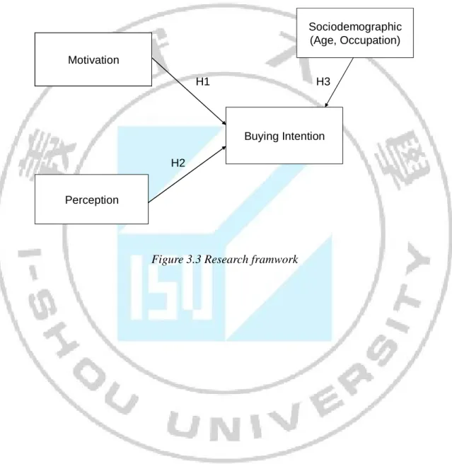 Figure 3.3 Research framwork   