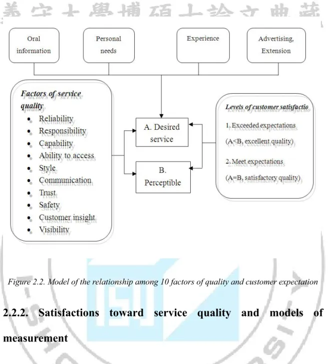 Figure 2.2. Model of the relationship among 10 factors of quality and customer expectation 