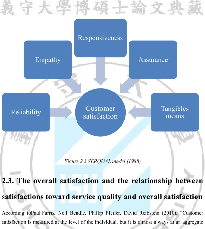 Figure 2.3 SERQUAL model (1988) 