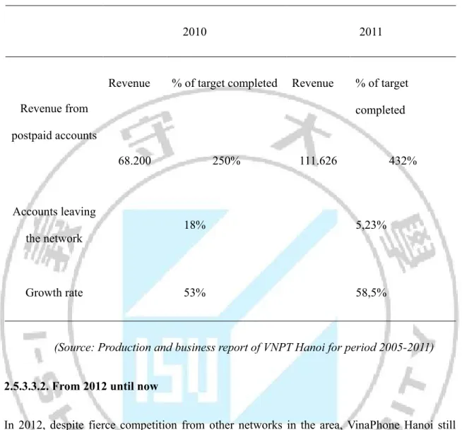 Table 2.5. Records of postpaid accounts at VinaPhone Hanoi (2010-2011) 