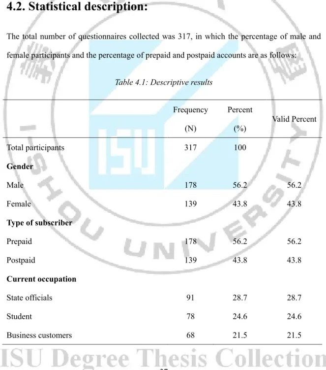 Table 4.1: Descriptive results 