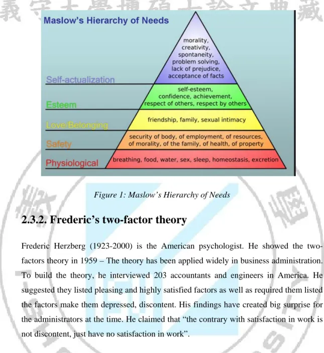 Figure 1: Maslow’s Hierarchy of Needs 