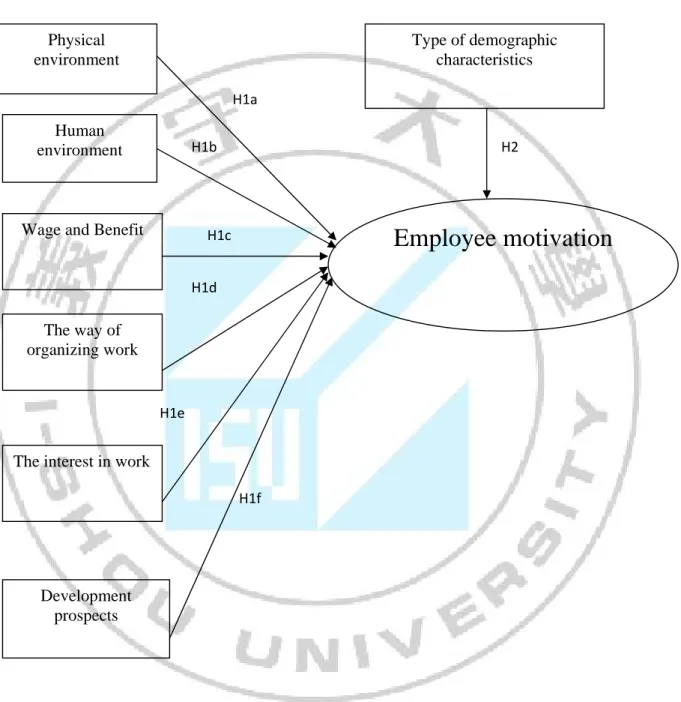 Figure 2: Research framework 
