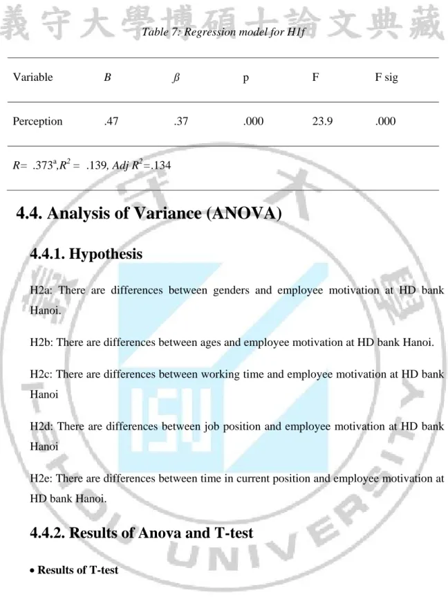 Table 7: Regression model for H1f 