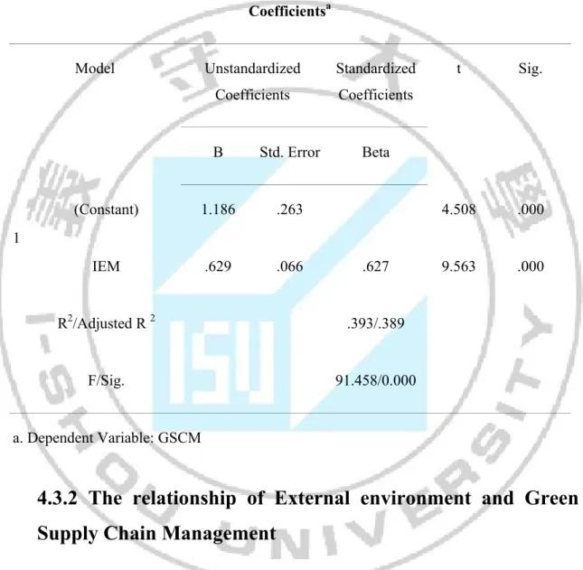 Table 4.3 The relationship of internal environmental management and Green Supply Chain  Management 