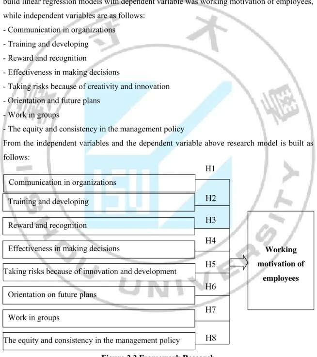 Figure 2.2 Framework Research Communication in organizations 