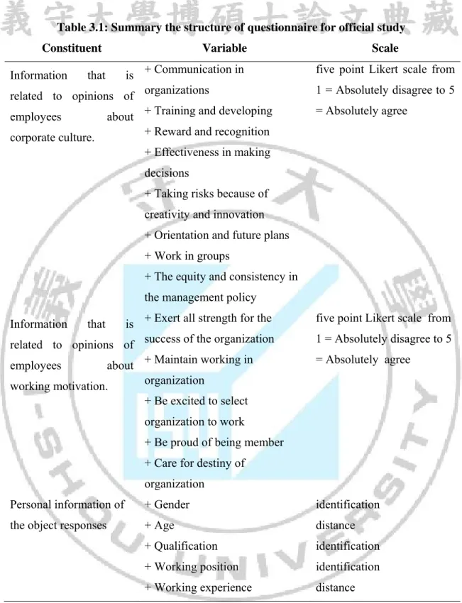 Table 3.1: Summary the structure of questionnaire for official study 