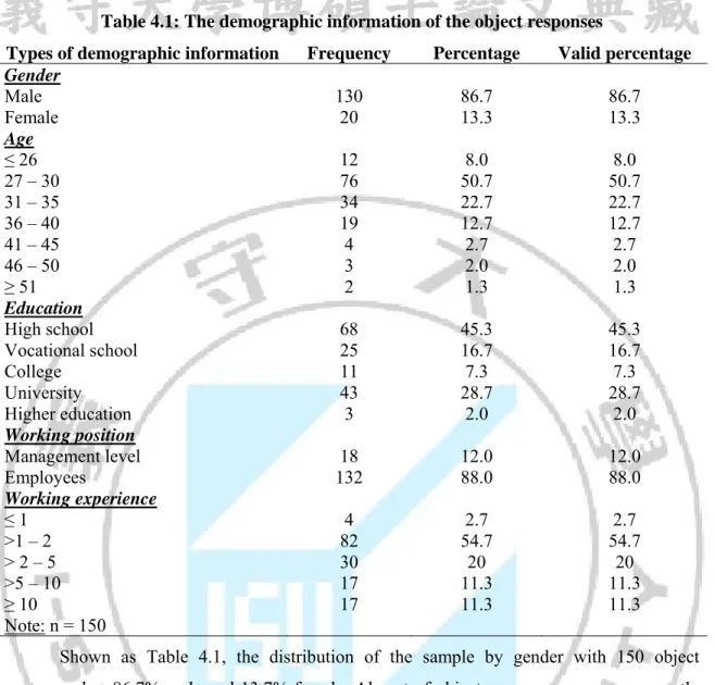 Table 4.1: The demographic information of the object responses 