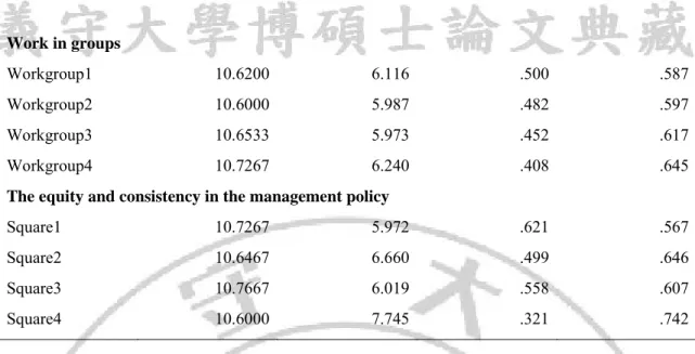 Table 4.3: Statistics of observed variables andCrobach’s Alpha coefficient of the scale  organizational culture  Aspects of organizational  culture   Initial  observed  variables Observed variables after  removing  InitialCronbach's Alpha  Cronbach's Alpha