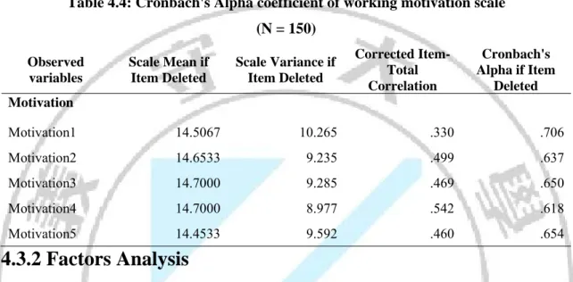 Table 4.4: Cronbach's Alpha coefficient of working motivation scale  (N = 150)  Observed  variables  Scale Mean if Item Deleted  Scale Variance if Item Deleted  Corrected Item-Total  Correlation Cronbach's  Alpha if Item Deleted Motivation  Motivation1 14.