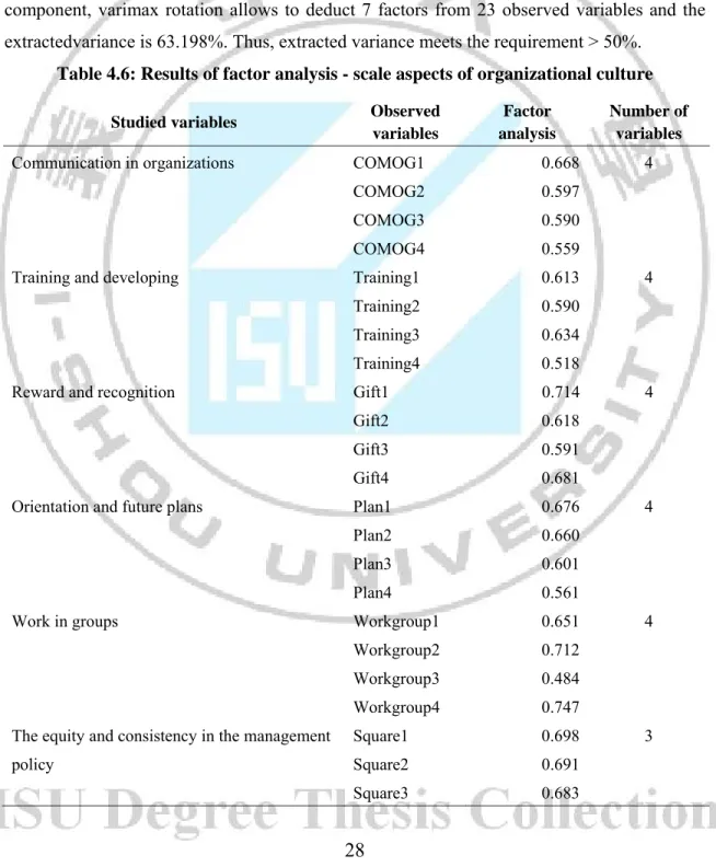 Table 4.6: Results of factor analysis - scale aspects of organizational culture  Studied variables   Observed 