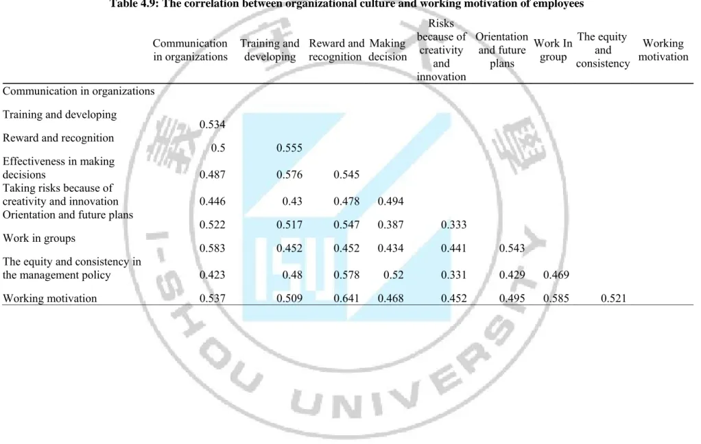 Table 4.9: The correlation between organizational culture and working motivation of employees 