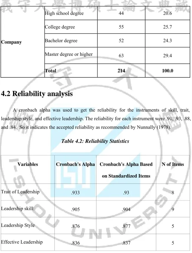 Table 4.2: Reliability Statistics 