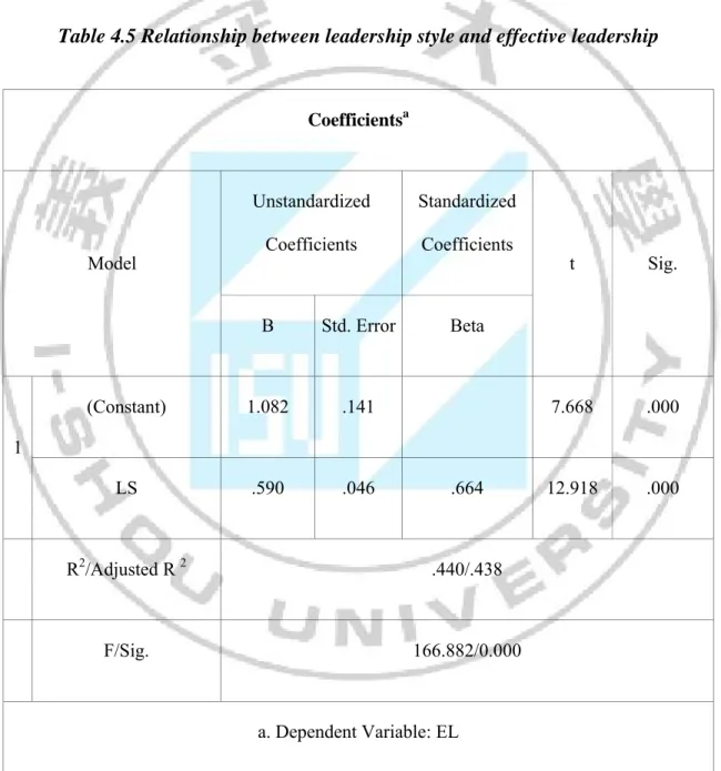 Table 4.5 Relationship between leadership style and effective leadership 