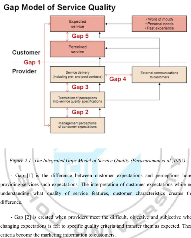 Figure 2.1: The Integrated Gaps Model of Service Quality (Parasuraman et al.,1985) 