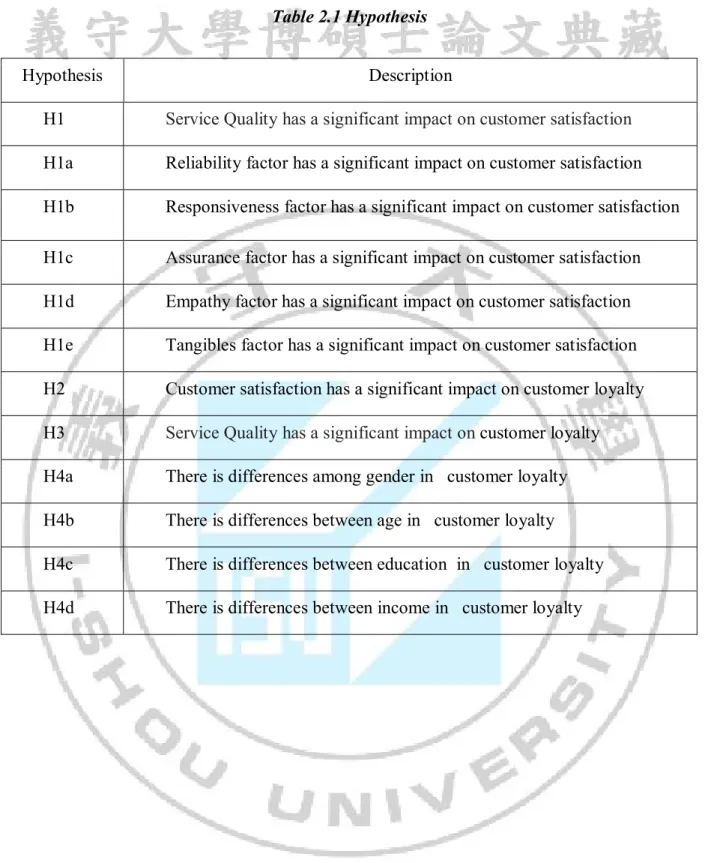 Table 2.1 Hypothesis 