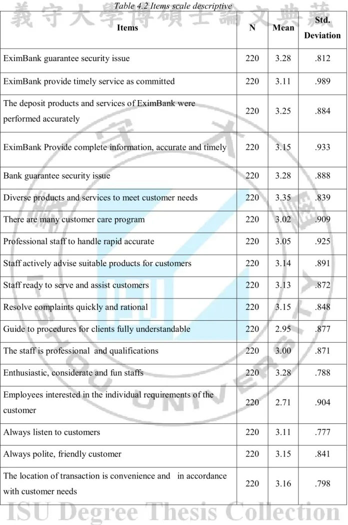 Table 4.2 Items scale descriptive 