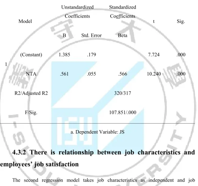 Table 4.3 The Regressions for relationship of new technology application and job  satisfaction (H1)  Coefficients a Model  Unstandardized Coefficients  Standardized Coefficients  t Sig