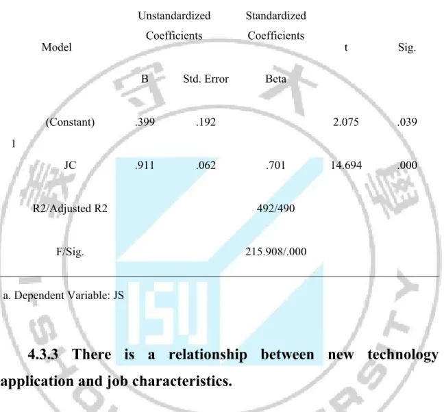 Table 4.4 The Regressions for job characteristics and job satisfaction  Coefficients a Model  Unstandardized Coefficients  Standardized Coefficients  t Sig