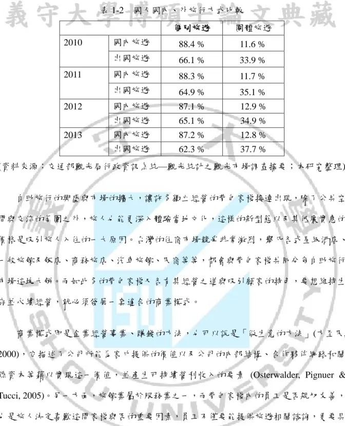 表 1-2  國人國內、外旅行方式比較  個別旅遊  團體旅遊  2010  國內旅遊  88.4 %  11.6 %  出國旅遊  66.1 %  33.9 %  2011  國內旅遊  88.3 %  11.7 %  出國旅遊  64.9 %  35.1 %  2012  國內旅遊  87.1 %  12.9 %  出國旅遊  65.1 %  34.9 %  2013  國內旅遊  87.2 %  12.8 %  出國旅遊  62.3 %  37.7 %  (資料來源〆交通部觀光局行政資訊系統—觀光統計