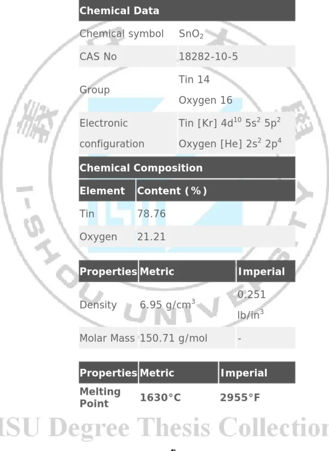 Table 2.1 Chemical and physical properties of SnO2 ceramics[2] 