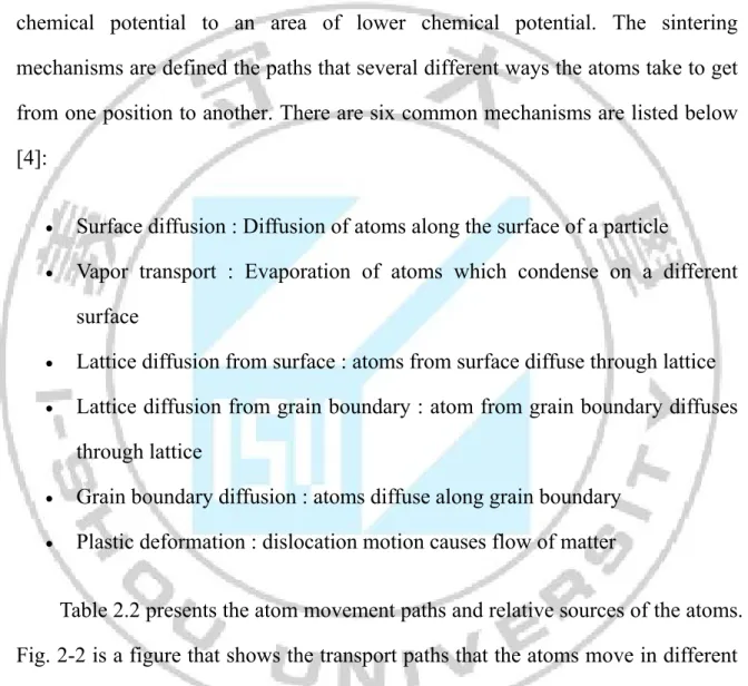Table 2.2 presents the atom movement paths and relative sources of the atoms. 