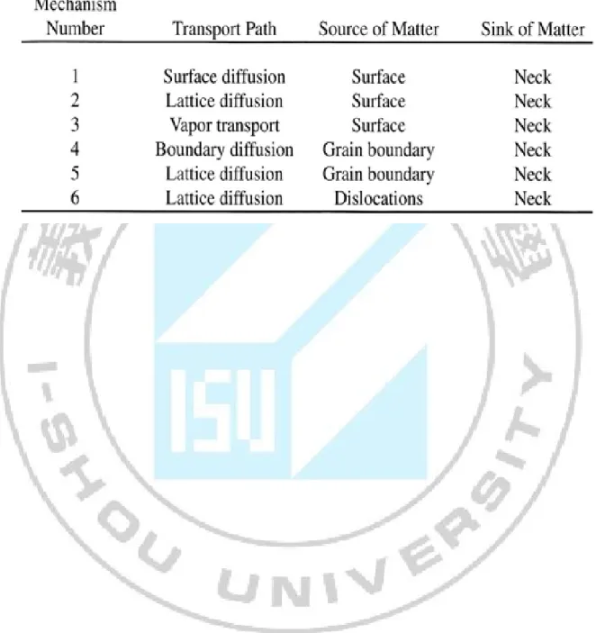 Table 2.2 Different transport mechanisms during sintering processing [4] 