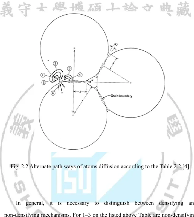 Fig. 2.2 Alternate path ways of atoms diffusion according to the Table 2.2 [4]. 