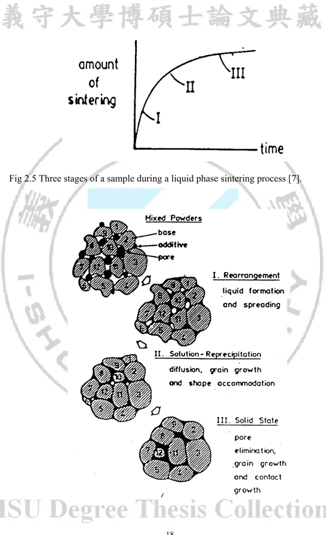 Fig 2.5 Three stages of a sample during a liquid phase sintering process [7]. 