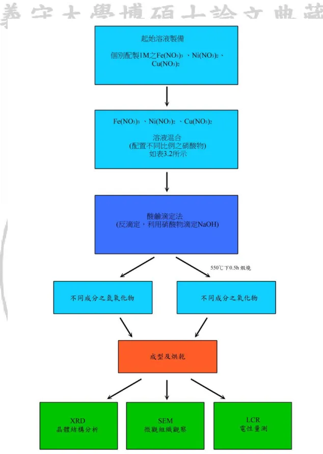 圖 3.1  起始溶液製備與酸鹼滴定法過程 