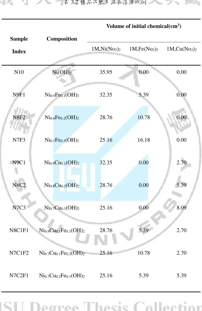 表 3.2 樣品代號及混合溶液比例