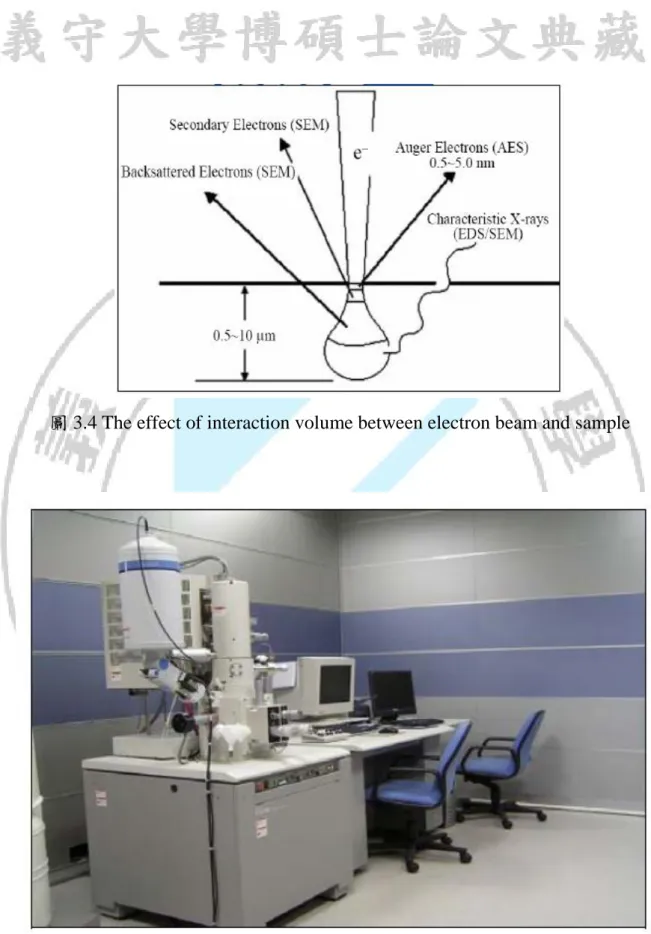 圖 3.4 The effect of interaction volume between electron beam and sample    
