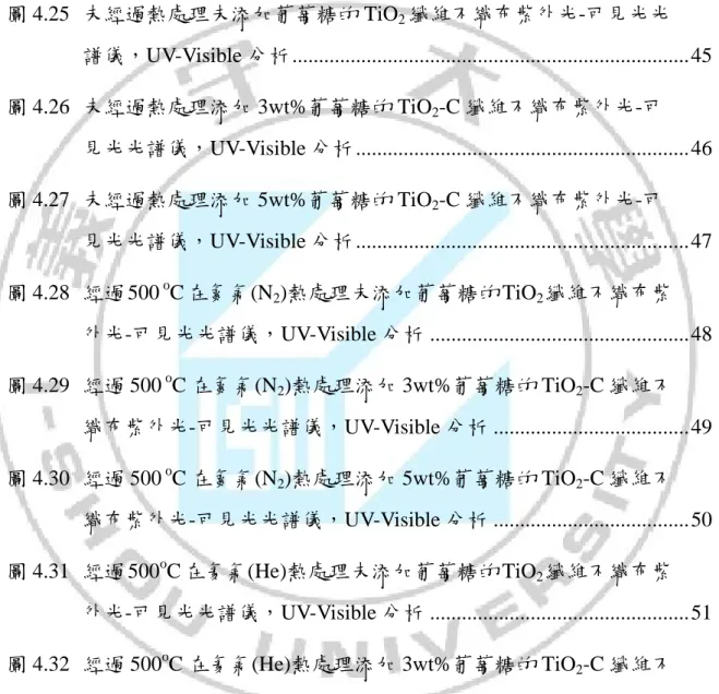 圖 4.23  經過 500  o C 在氬氣(Ar)處理添加 3wt%葡萄糖的 TiO 2 -C 纖維 SEM 影像(a)2,000 倍、(b)15,000 倍、(c)50,000 倍、(d)100,000 倍...........