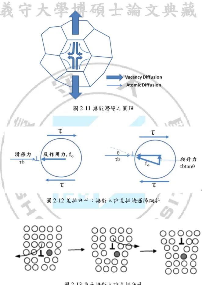 圖 2-11 擴散潛變之圖解 