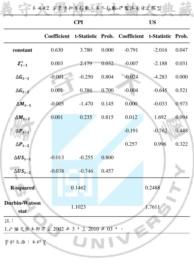 表 4.4.2  消費者物價指數、美元指數-門檻誤差修正模型 