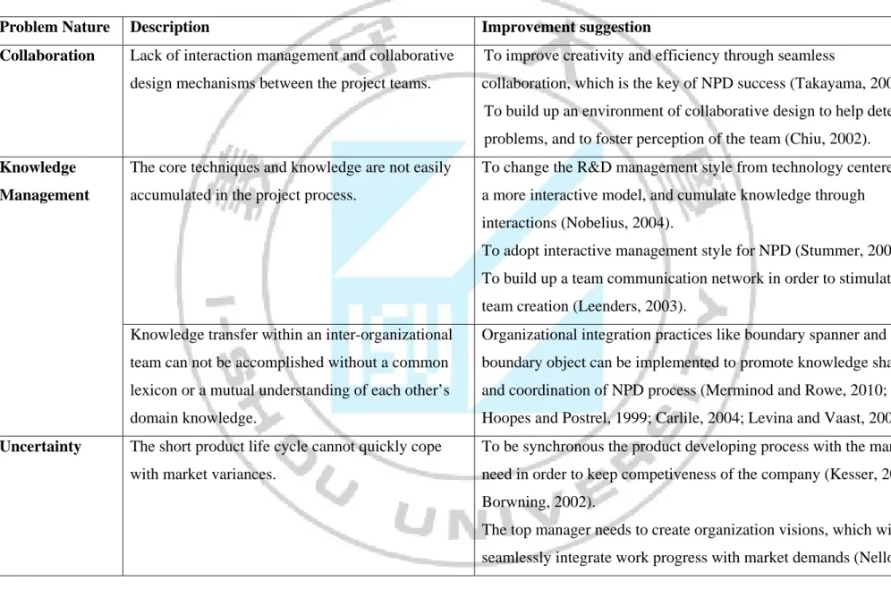 Table 1 : Common NPD problem and improvement suggestion 