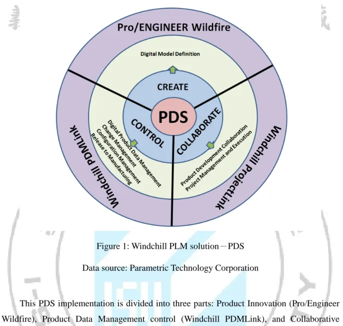 Figure 1: Windchill PLM solution－PDS   Data source: Parametric Technology Corporation 