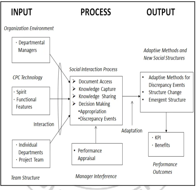 Figure 2 : Technology adaptation framework for PLM system usage based on AST, strategic  choice, and organizational change innovation perspectives 