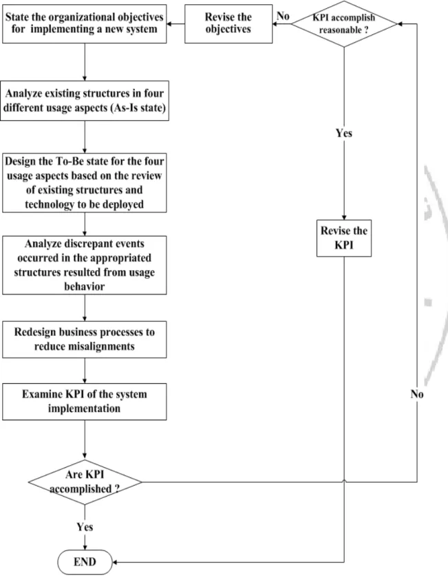 Figure 3 : A top-down model of formal intervention for goal accomplishment 