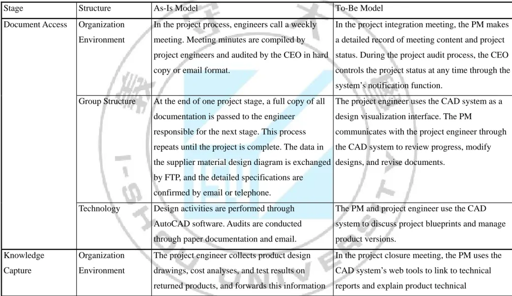 Table 3 : Appropriated Structures from As-Is Model and To-Be Model 