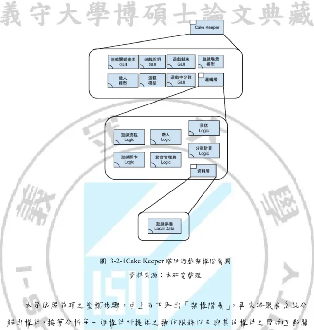 圖  3-2-1Cake Keeper 塔防遊戲架構階層圖  資料來源：本研究整理  本節依照前項之塑模步驟，由上而下取出「架構階層」 ，再來將聚合系統分 解出構件，接著分析每一個構件所提供之操作服務以及與其他構件之間的互動關 係，之後再由結構行為合一圖來分析構件與外部使用者之間的互動關係，分析每 一個操作行為，經由互動流程圖來分析構件之間的互動與服務的提供。再來將以 結構行為合一的六大金律之塑模步驟解釋架構導向 3D 行動塔防遊戲規格書設計 模型之建置。 