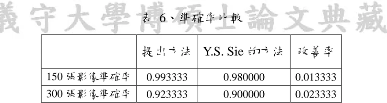 表  6、準確率比較  提出方法 Y.S. Sie 的方法 改善率  150 張影像準確率  0.993333    0.980000    0.013333  300 張影像準確率  0.923333    0.900000    0.023333  由表格中可以看出，我們所提出的方法對於影像的巨觀判斷率更 高，將不少數的資料去除後，可以更保證模型的獨立性，能更正確的 區別影像的巨觀條件。 