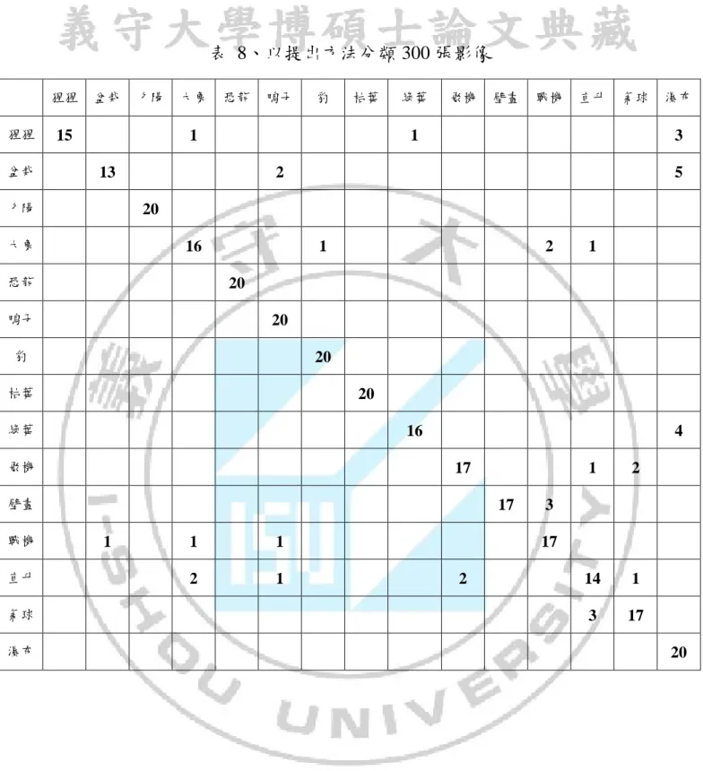 表  8、以提出方法分類 300 張影像  猩猩  盆栽  夕陽  大象  恐龍  鴨子  豹  枯葉  綠葉  飛機  壁畫  戰機  直升  氣球  瀑布  猩猩  15  1  1  3  盆栽  13  2  5  夕陽  20  大象  16  1  2  1  恐龍  20  鴨子  20  豹  20  枯葉  20  綠葉  16  4  飛機  17  1  2  壁畫  17  3  戰機  1  1  1  17  直升  2  1  2  14  1  氣球  3  17  瀑布  