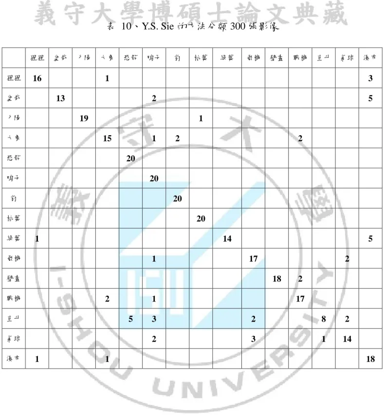 表  10、Y.S. Sie 的方法分類 300 張影像  猩猩  盆栽  夕陽  大象  恐龍  鴨子  豹  枯葉  綠葉  飛機  壁畫  戰機  直升  氣球  瀑布  猩猩  16  1  3  盆栽  13  2  5  夕陽  19  1  大象  15  1  2  2  恐龍  20  鴨子  20  豹  20  枯葉  20  綠葉  1  14  5  飛機  1  17  2  壁畫  18  2  戰機  2  1  17  直升  5  3  2  8  2  氣球  2  3